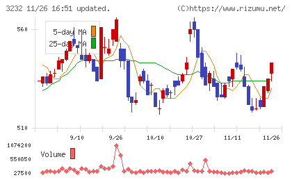 三重交通グループホールディングスチャート