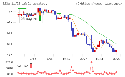 フライヤーチャート