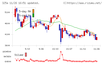ＴＥＮＴＩＡＬチャート