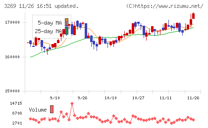 アドバンス・レジデンス投資法人チャート