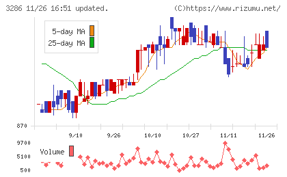 トラストホールディングスチャート