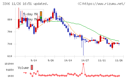 日本製麻チャート
