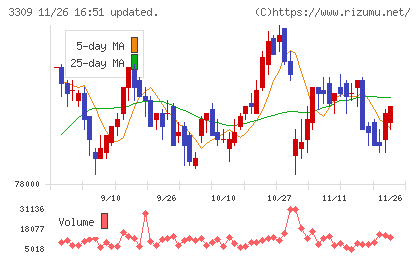 積水ハウス・リート投資法人チャート