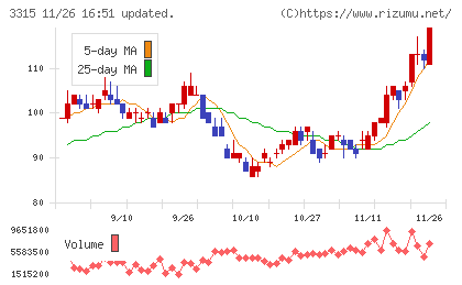 日本コークス工業チャート