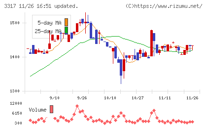 フライングガーデンチャート