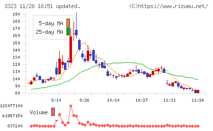 レカムチャート
