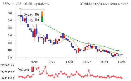 メタプラネットチャート