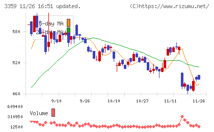 ｃｏｔｔａチャート
