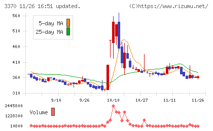 フジタコーポレーションチャート