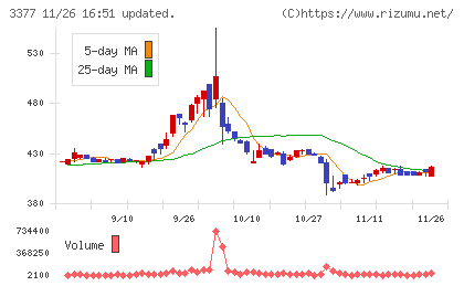バイク王＆カンパニーチャート