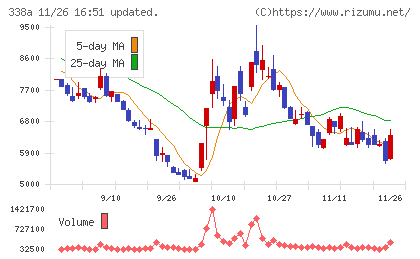 ＺｅｎｍｕＴｅｃｈチャート