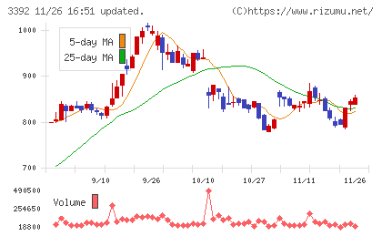 デリカフーズホールディングスチャート