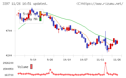 トリドールホールディングスチャート