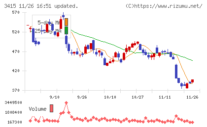 ＴＯＫＹＯ　ＢＡＳＥチャート