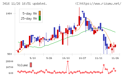 ピクスタチャート