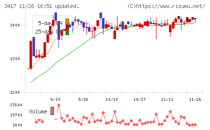 大木ヘルスケアホールディングスチャート