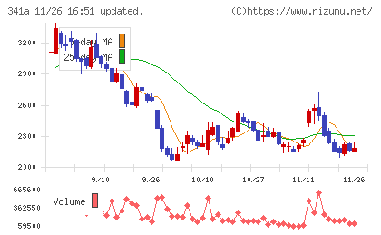 トヨコーチャート