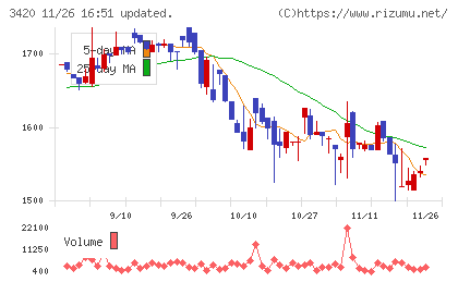ケー・エフ・シーチャート