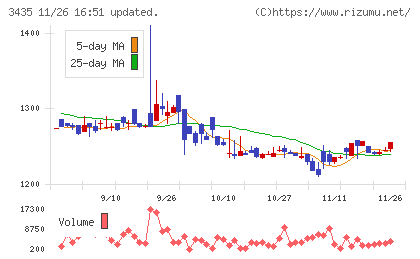 サンコーテクノチャート