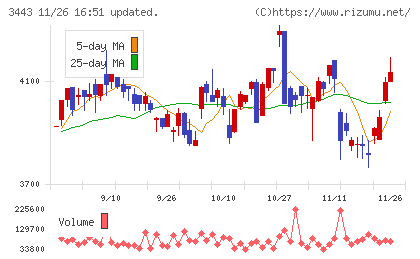 川田テクノロジーズチャート