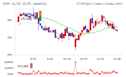 菊池製作所チャート