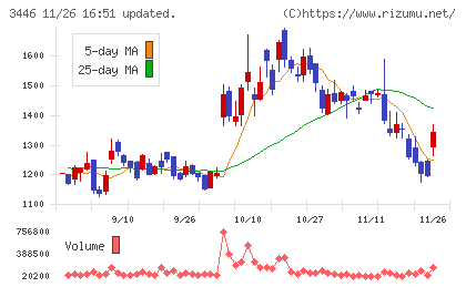 ジェイテックコーポレーションチャート