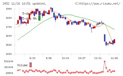 ビーロットチャート
