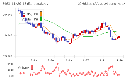 いちごホテルリート投資法人チャート