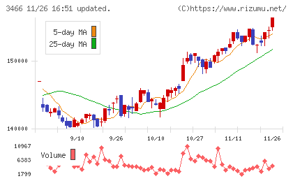 ラサールロジポート投資法人チャート