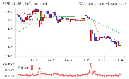 グッドコムアセットチャート