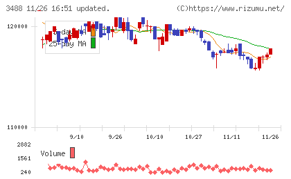 ザイマックス・リート投資法人チャート