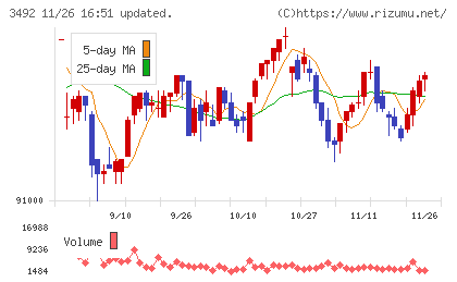 タカラレーベン不動産投資法人チャート