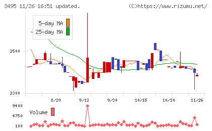 香陵住販チャート