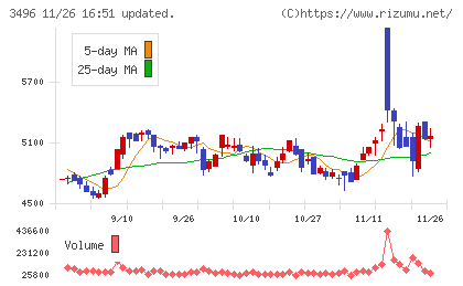 アズームチャート