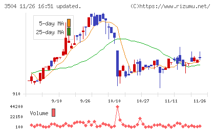 丸八ホールディングスチャート