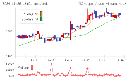 日東製網チャート