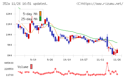 ＬＯＩＶＥチャート