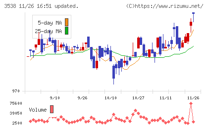 ウイルプラスホールディングスチャート