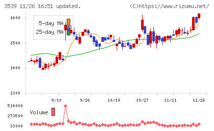 ＪＭホールディングスチャート