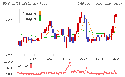 アレンザホールディングスチャート