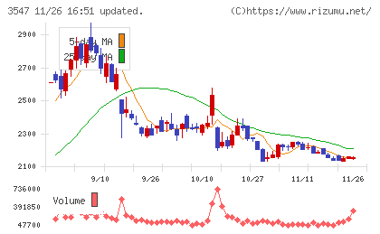 串カツ田中ホールディングスチャート