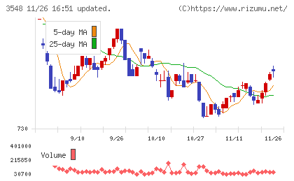 バロックジャパンリミテッドチャート