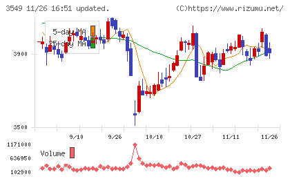 クスリのアオキホールディングスチャート