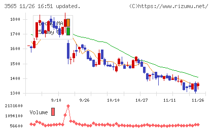 アセンテックチャート