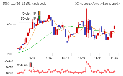 小松マテーレチャート