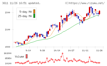 マツオカコーポレーションチャート
