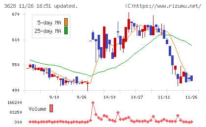 データホライゾンチャート
