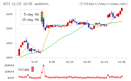 ＧＭＯペパボチャート