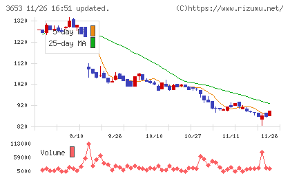 モルフォチャート