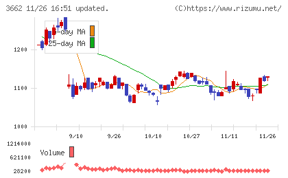 エイチームホールディングスチャート